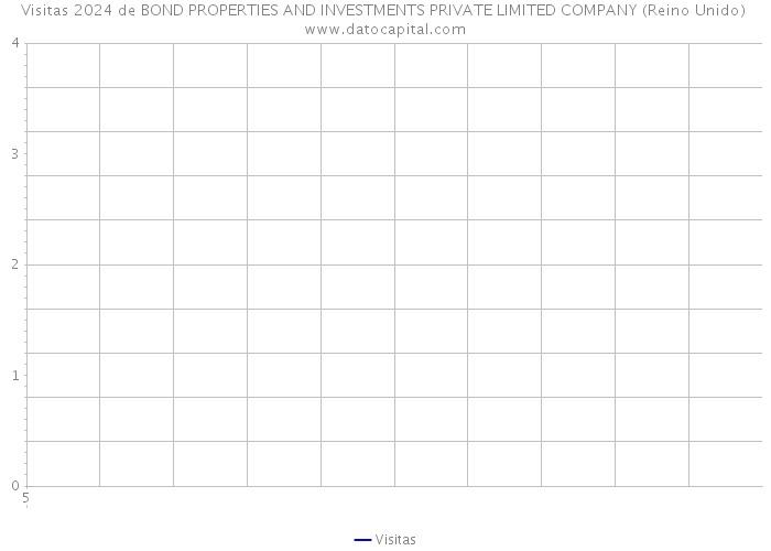 Visitas 2024 de BOND PROPERTIES AND INVESTMENTS PRIVATE LIMITED COMPANY (Reino Unido) 