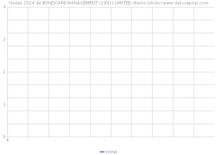 Visitas 2024 de BONDCARE MANAGEMENT (1991) LIMITED (Reino Unido) 