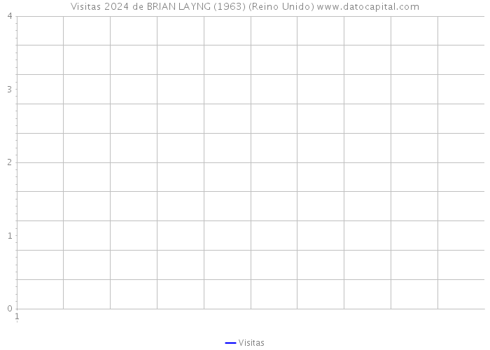 Visitas 2024 de BRIAN LAYNG (1963) (Reino Unido) 