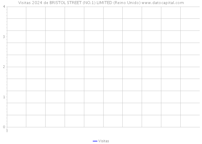 Visitas 2024 de BRISTOL STREET (NO.1) LIMITED (Reino Unido) 