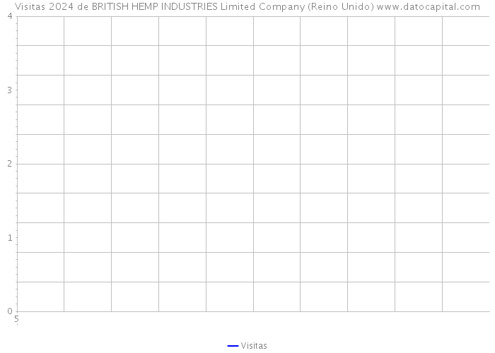 Visitas 2024 de BRITISH HEMP INDUSTRIES Limited Company (Reino Unido) 