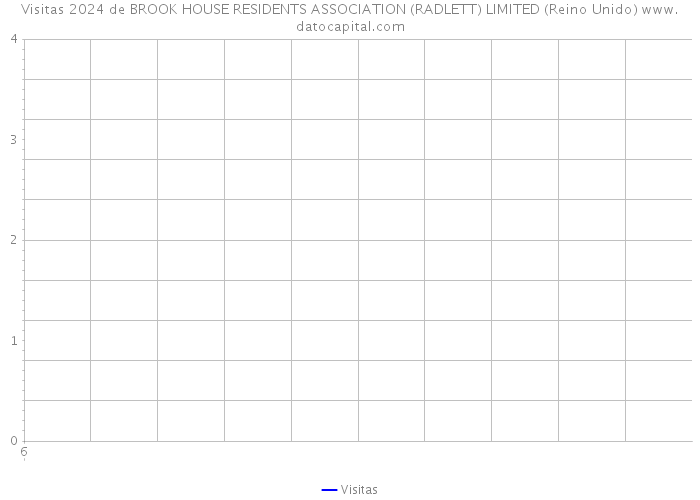 Visitas 2024 de BROOK HOUSE RESIDENTS ASSOCIATION (RADLETT) LIMITED (Reino Unido) 