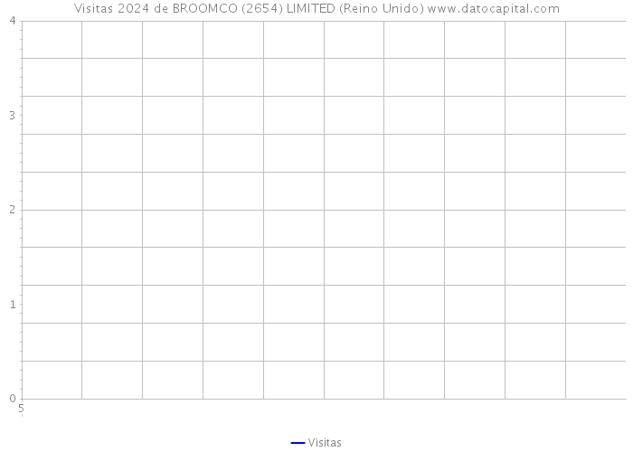Visitas 2024 de BROOMCO (2654) LIMITED (Reino Unido) 