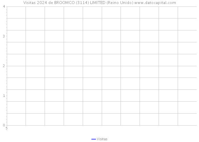 Visitas 2024 de BROOMCO (3114) LIMITED (Reino Unido) 
