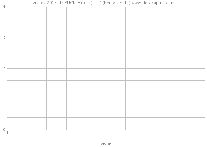 Visitas 2024 de BUCKLEY (UK) LTD (Reino Unido) 