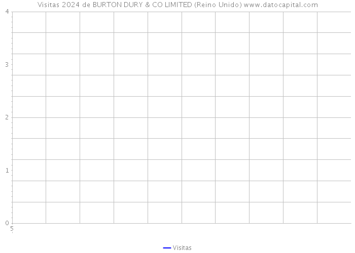 Visitas 2024 de BURTON DURY & CO LIMITED (Reino Unido) 