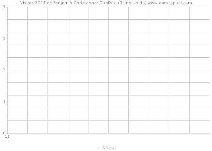 Visitas 2024 de Benjamin Christopher Dunford (Reino Unido) 