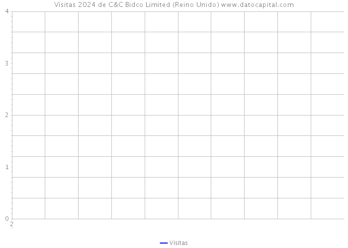 Visitas 2024 de C&C Bidco Limited (Reino Unido) 