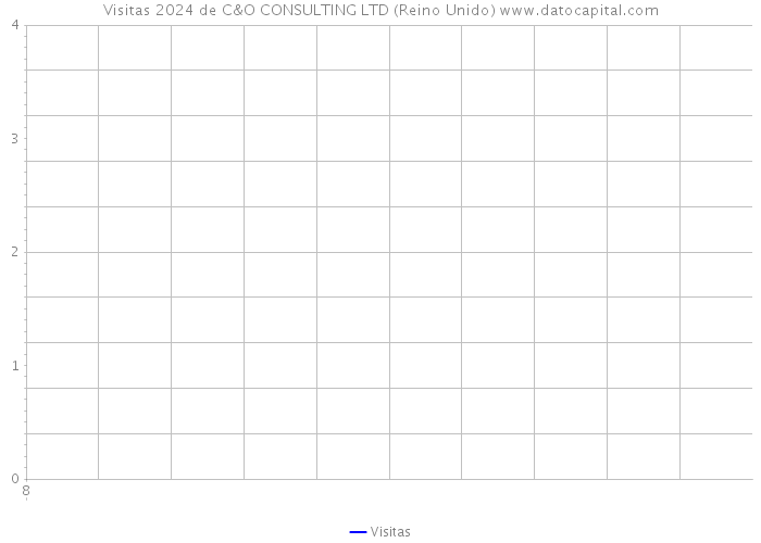 Visitas 2024 de C&O CONSULTING LTD (Reino Unido) 