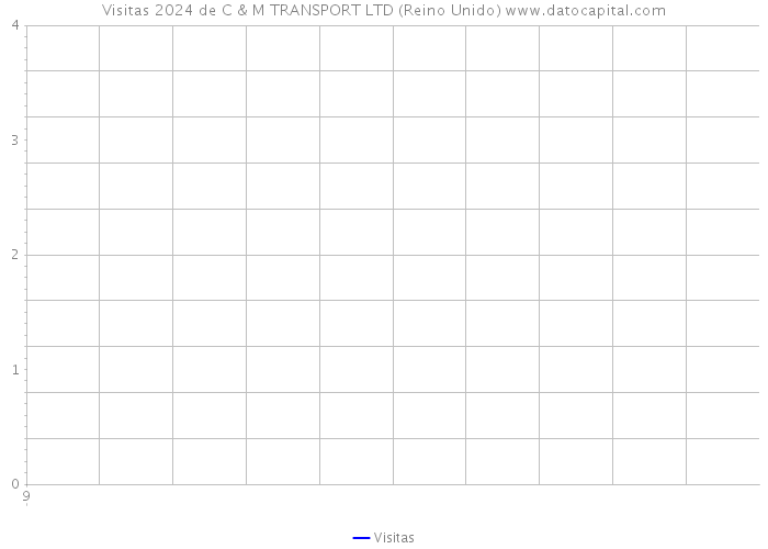 Visitas 2024 de C & M TRANSPORT LTD (Reino Unido) 