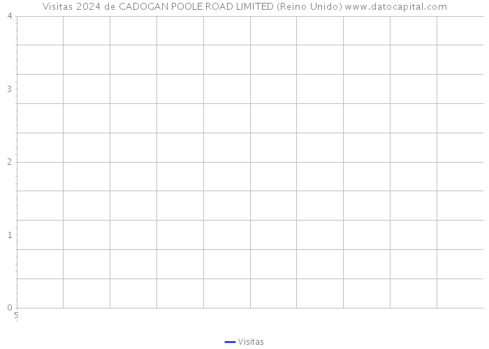 Visitas 2024 de CADOGAN POOLE ROAD LIMITED (Reino Unido) 