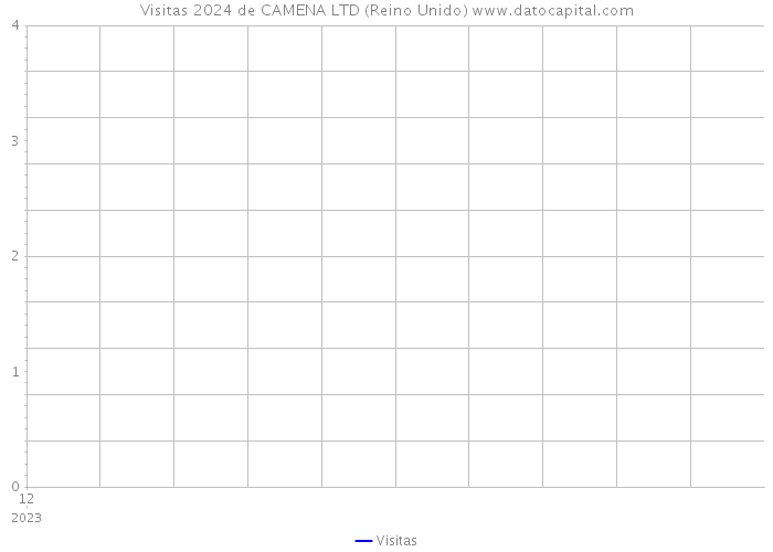 Visitas 2024 de CAMENA LTD (Reino Unido) 