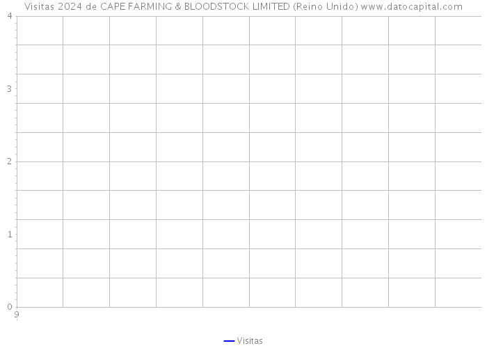 Visitas 2024 de CAPE FARMING & BLOODSTOCK LIMITED (Reino Unido) 