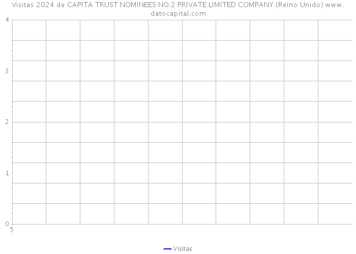 Visitas 2024 de CAPITA TRUST NOMINEES NO.2 PRIVATE LIMITED COMPANY (Reino Unido) 