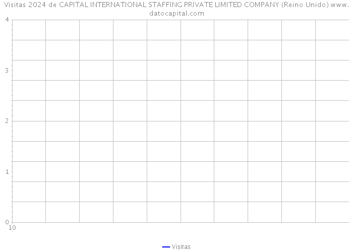 Visitas 2024 de CAPITAL INTERNATIONAL STAFFING PRIVATE LIMITED COMPANY (Reino Unido) 