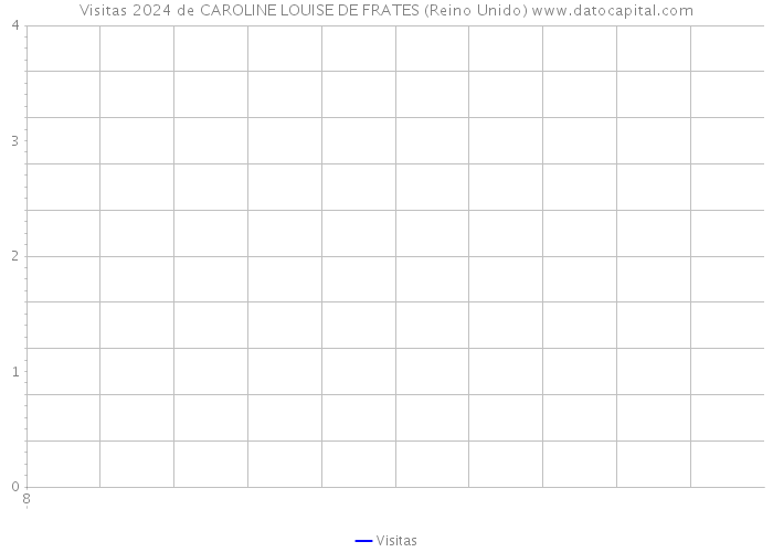 Visitas 2024 de CAROLINE LOUISE DE FRATES (Reino Unido) 