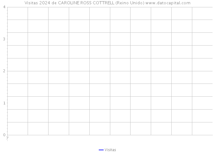 Visitas 2024 de CAROLINE ROSS COTTRELL (Reino Unido) 