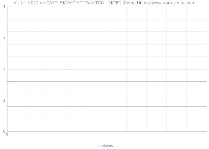 Visitas 2024 de CASTLE MOAT AT TAUNTON LIMITED (Reino Unido) 