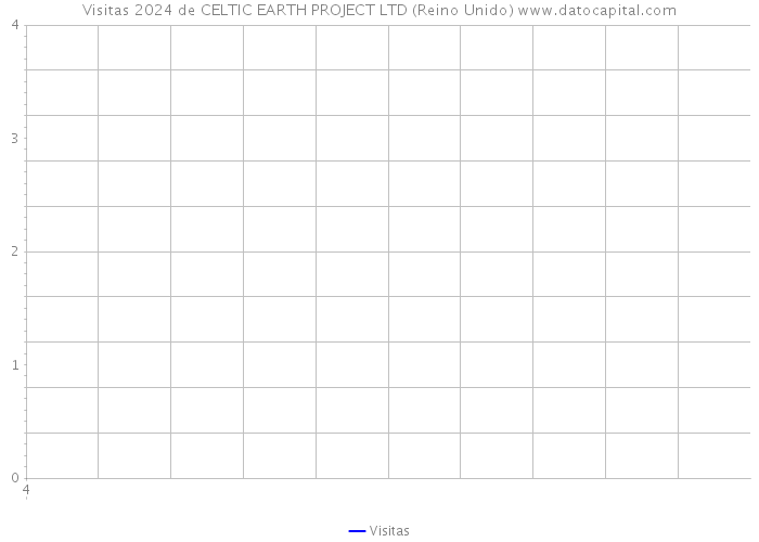 Visitas 2024 de CELTIC EARTH PROJECT LTD (Reino Unido) 