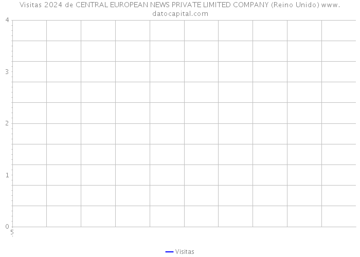 Visitas 2024 de CENTRAL EUROPEAN NEWS PRIVATE LIMITED COMPANY (Reino Unido) 