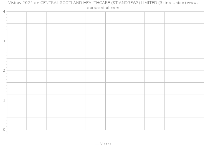 Visitas 2024 de CENTRAL SCOTLAND HEALTHCARE (ST ANDREWS) LIMITED (Reino Unido) 