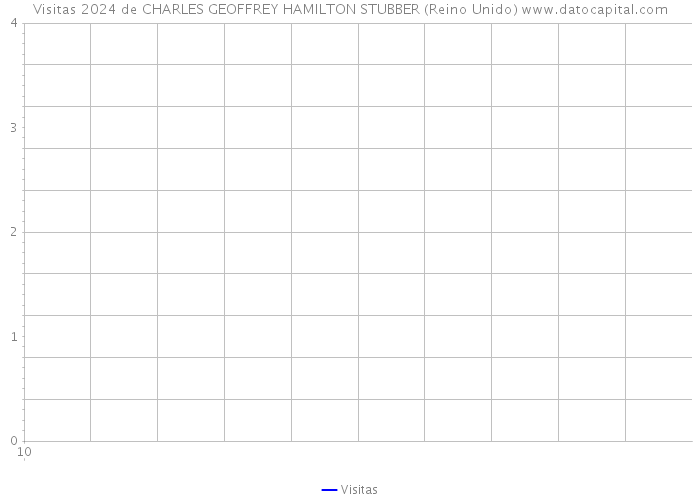 Visitas 2024 de CHARLES GEOFFREY HAMILTON STUBBER (Reino Unido) 