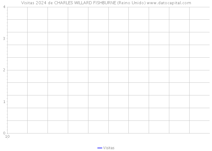 Visitas 2024 de CHARLES WILLARD FISHBURNE (Reino Unido) 