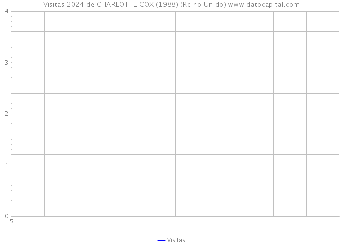 Visitas 2024 de CHARLOTTE COX (1988) (Reino Unido) 