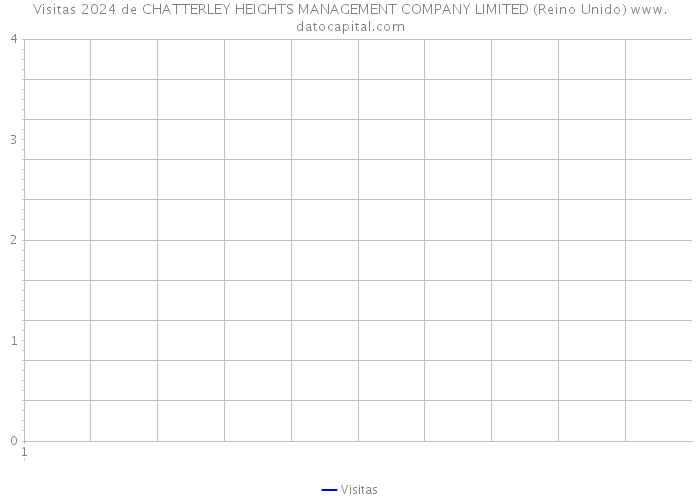 Visitas 2024 de CHATTERLEY HEIGHTS MANAGEMENT COMPANY LIMITED (Reino Unido) 