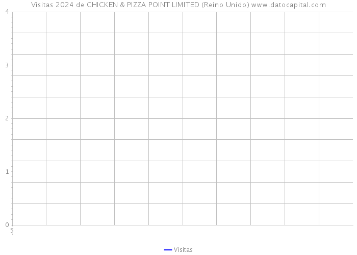 Visitas 2024 de CHICKEN & PIZZA POINT LIMITED (Reino Unido) 