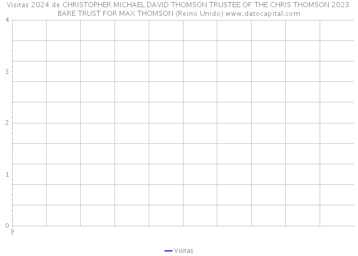 Visitas 2024 de CHRISTOPHER MICHAEL DAVID THOMSON TRUSTEE OF THE CHRIS THOMSON 2023 BARE TRUST FOR MAX THOMSON (Reino Unido) 