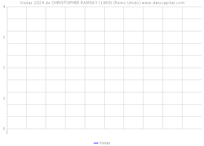 Visitas 2024 de CHRISTOPHER RAMSAY (1969) (Reino Unido) 