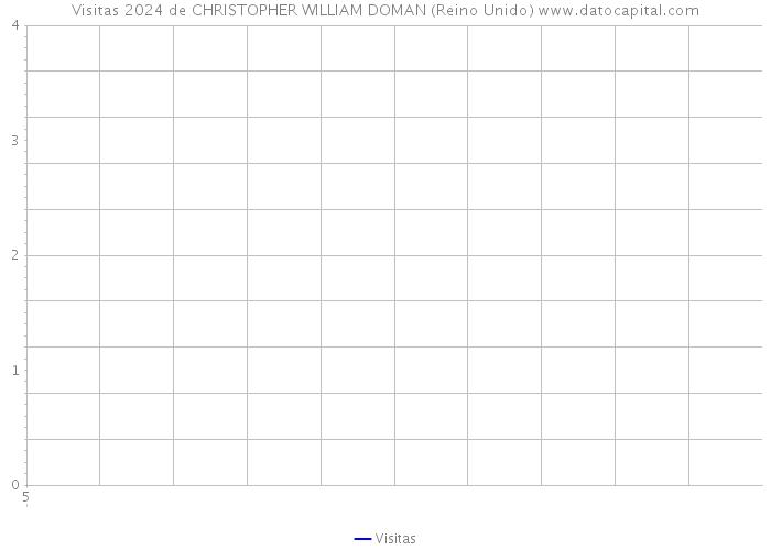 Visitas 2024 de CHRISTOPHER WILLIAM DOMAN (Reino Unido) 