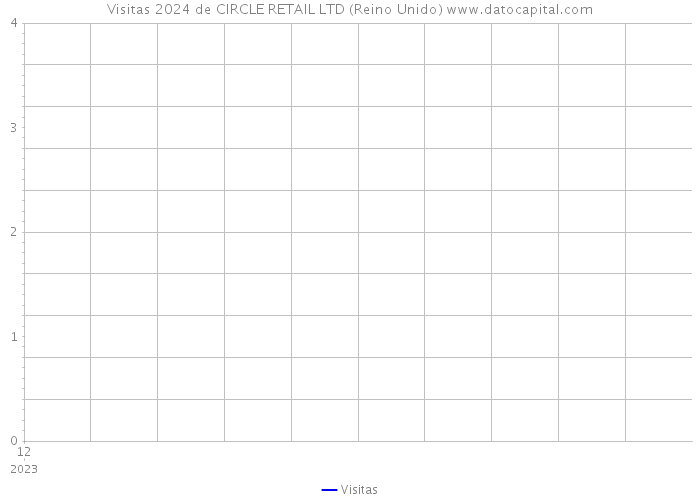 Visitas 2024 de CIRCLE RETAIL LTD (Reino Unido) 