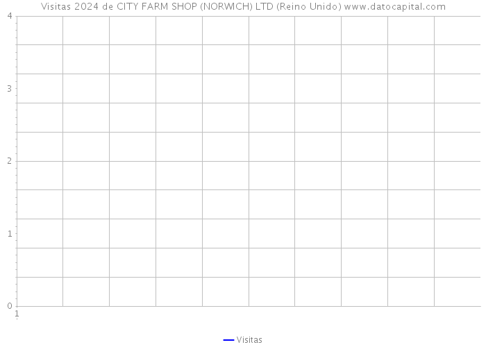 Visitas 2024 de CITY FARM SHOP (NORWICH) LTD (Reino Unido) 