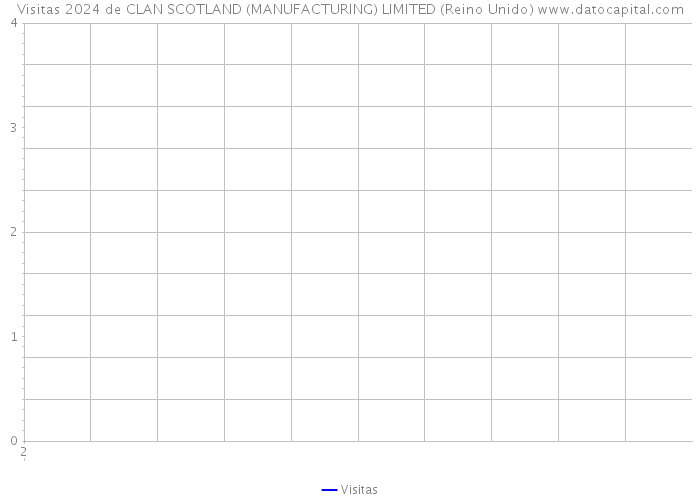 Visitas 2024 de CLAN SCOTLAND (MANUFACTURING) LIMITED (Reino Unido) 