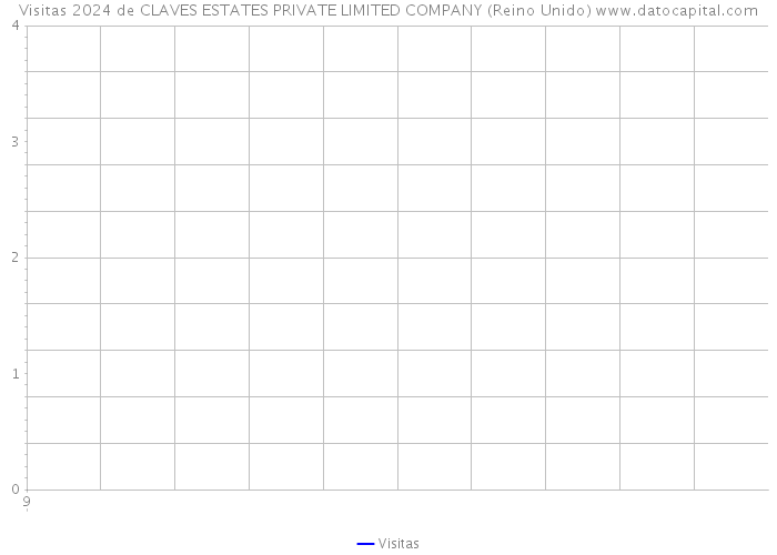 Visitas 2024 de CLAVES ESTATES PRIVATE LIMITED COMPANY (Reino Unido) 