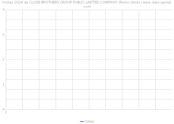 Visitas 2024 de CLOSE BROTHERS GROUP PUBLIC LIMITED COMPANY (Reino Unido) 