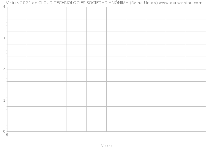 Visitas 2024 de CLOUD TECHNOLOGIES SOCIEDAD ANÓNIMA (Reino Unido) 