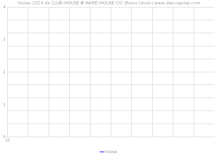 Visitas 2024 de CLUB-HOUSE @ WARE-HOUSE CIC (Reino Unido) 