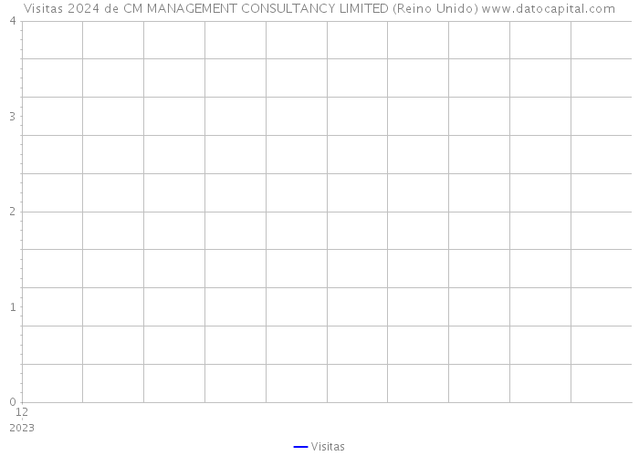 Visitas 2024 de CM MANAGEMENT CONSULTANCY LIMITED (Reino Unido) 