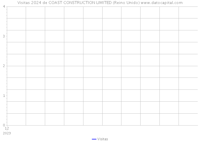 Visitas 2024 de COAST CONSTRUCTION LIMITED (Reino Unido) 