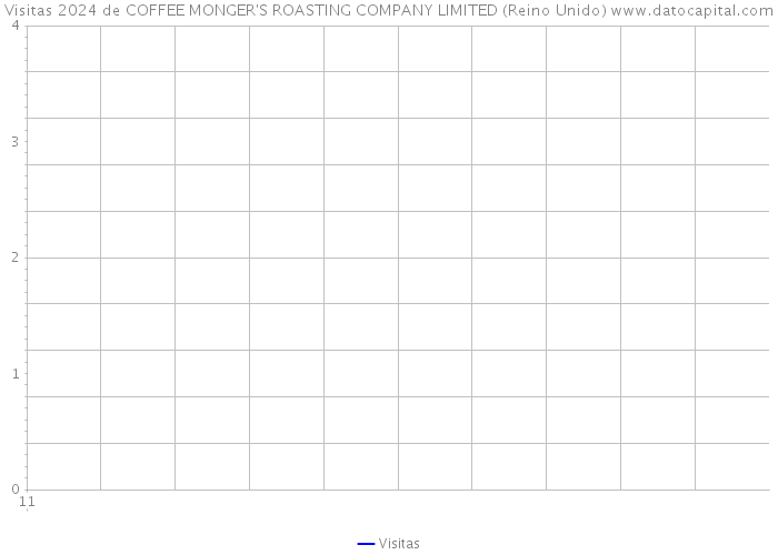 Visitas 2024 de COFFEE MONGER'S ROASTING COMPANY LIMITED (Reino Unido) 