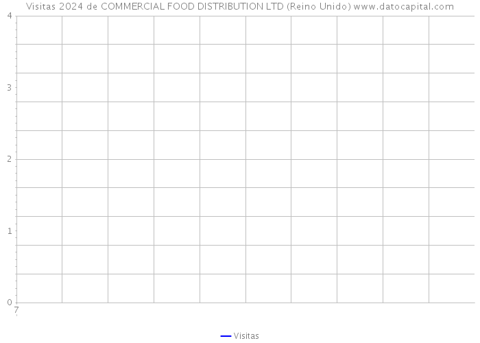 Visitas 2024 de COMMERCIAL FOOD DISTRIBUTION LTD (Reino Unido) 