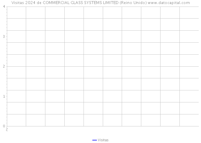 Visitas 2024 de COMMERCIAL GLASS SYSTEMS LIMITED (Reino Unido) 
