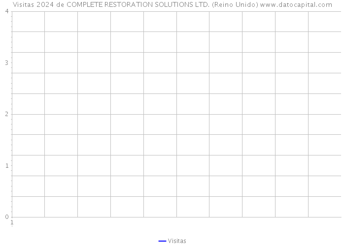 Visitas 2024 de COMPLETE RESTORATION SOLUTIONS LTD. (Reino Unido) 