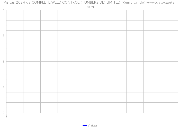 Visitas 2024 de COMPLETE WEED CONTROL (HUMBERSIDE) LIMITED (Reino Unido) 