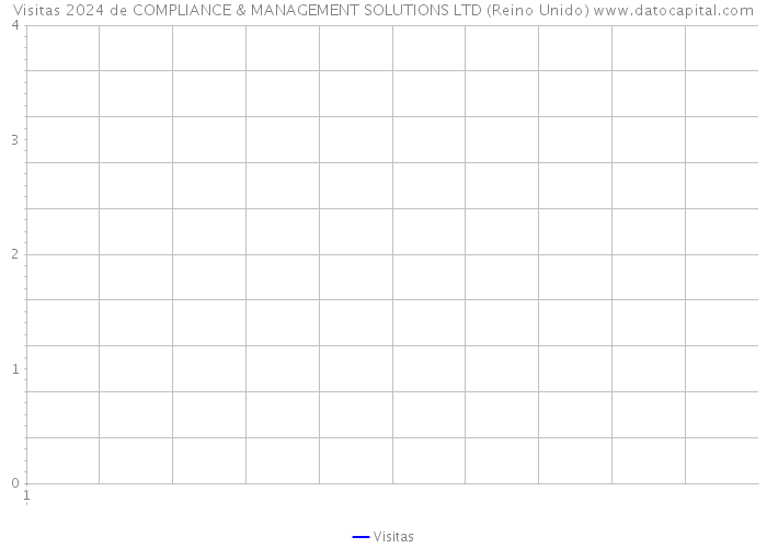 Visitas 2024 de COMPLIANCE & MANAGEMENT SOLUTIONS LTD (Reino Unido) 