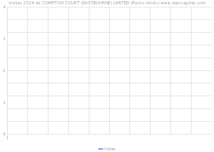 Visitas 2024 de COMPTON COURT (EASTBOURNE) LIMITED (Reino Unido) 