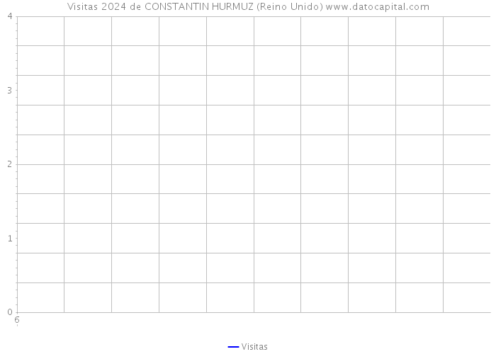 Visitas 2024 de CONSTANTIN HURMUZ (Reino Unido) 